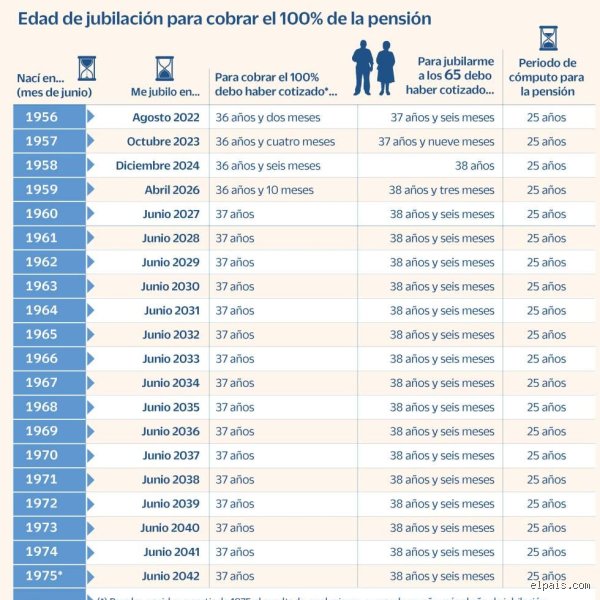 ¿Puedo jubilarme con 52 años y 35 años cotizados?