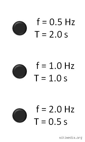 ¿1 Hz a cuánto equivale?