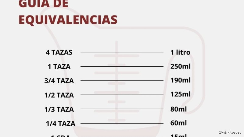 ¿200 ml equivalen a 1 taza?