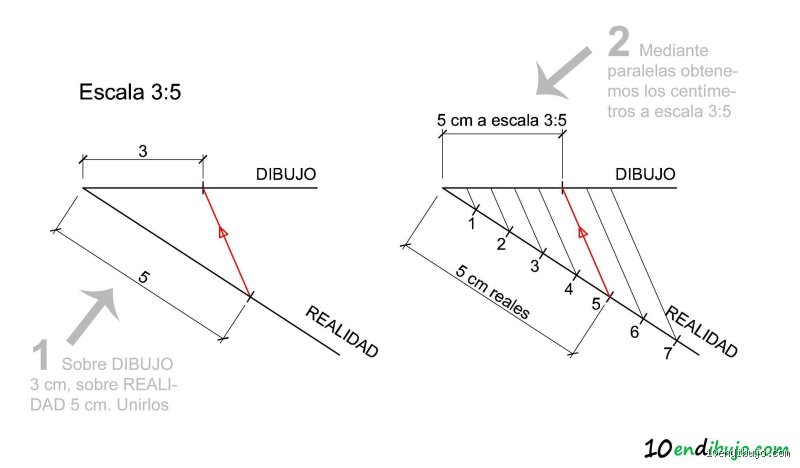 ¿Cómo calcular la escala en 3 pasos?