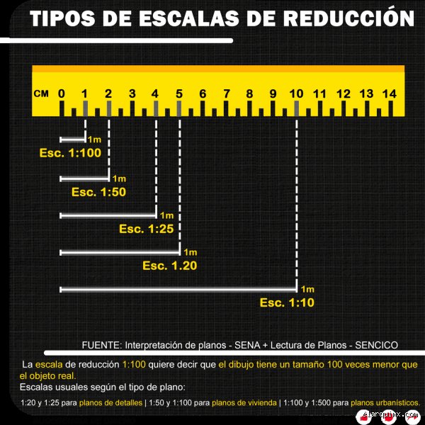 ¿Cómo leer una escala arquitectónica de 1/4?
