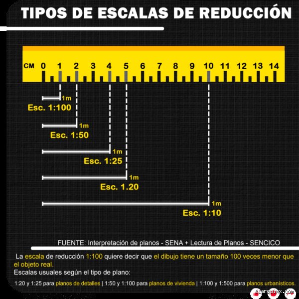 ¿Cómo leer una regla de escala 3?