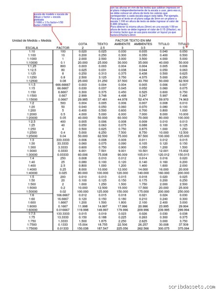 ¿Cuál es el factor de escala para los rangos de 1 a 50?