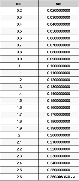 ¿Cuánto es 1.4 en milímetros?