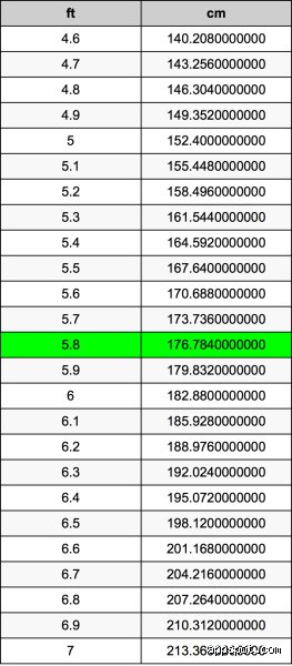 ¿Cuánto es 5.8 en estatura cm?