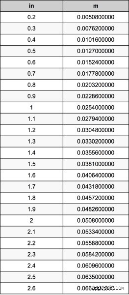 ¿Cuánto es un 1/4 en metros?