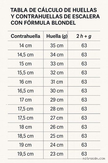 ¿Cuántos escalones se necesitan para subir 2.5 metros?