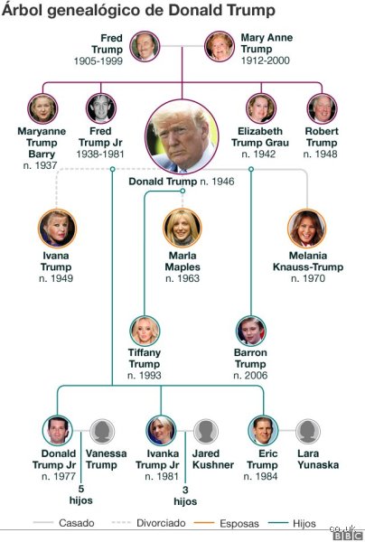 ¿Cuál era el verdadero apellido de Trump?