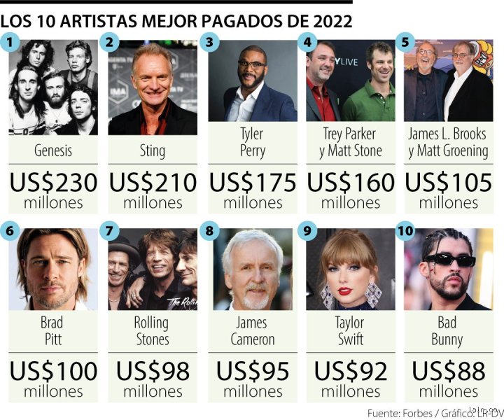 ¿Cuál es el concierto mejor pagado?