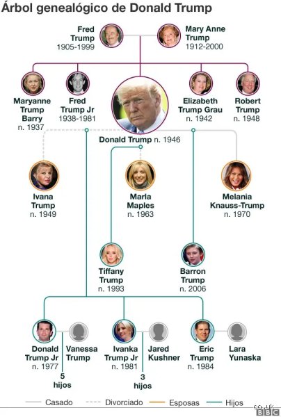 ¿Cuál es la etnia completa de Trump?