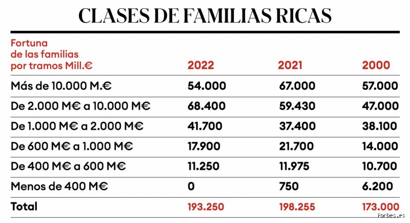 ¿Cuál es la familia más rica de España?