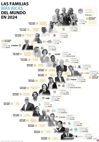 ¿Cuál es la familia más rica y poderosa del mundo?