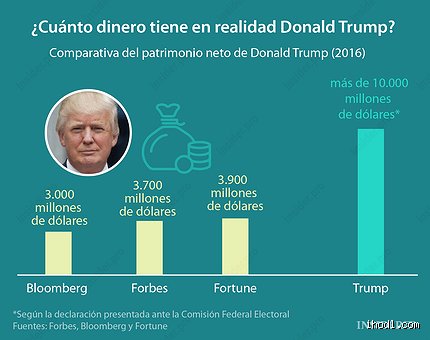 ¿Cuánto dinero tiene Donald Trump en 2026?