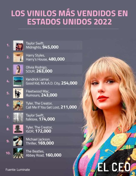 ¿Cuánto dinero tiene Taylor Swift?