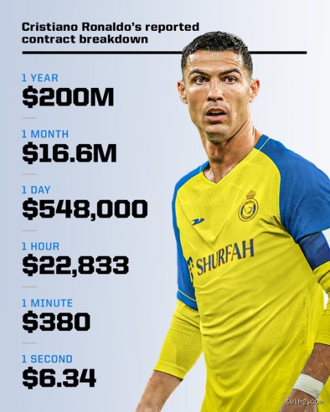 ¿Cuánto gana CR7 al día?