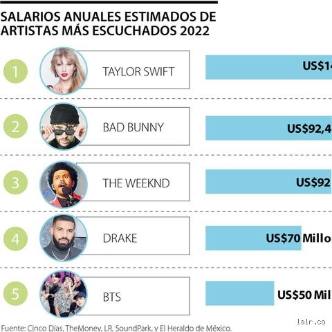 ¿Cuánto ganan los artistas?