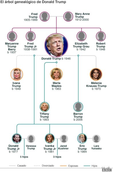 ¿Cuántos hijos tuvo Donald Trump con Ivanka?