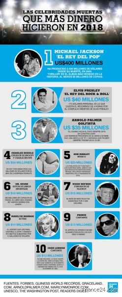 ¿Ganó Elvis más dinero que Michael Jackson?