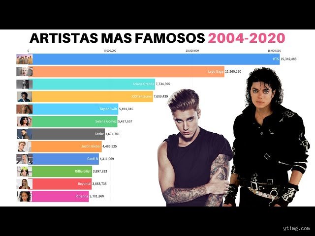 ¿Quién es el cantante más famoso del mundo?