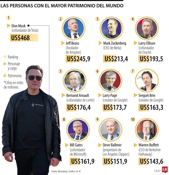 ¿Quién tiene más dinero, Jeff Bezos o Elon Musk?