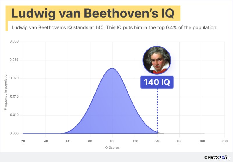 ¿Cuál era el IQ de Beethoven?