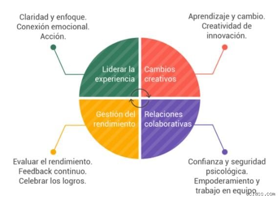 ¿Cuáles son los 4 pilares del propósito?