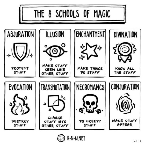 ¿Cuáles son los 8 tipos de magia?
