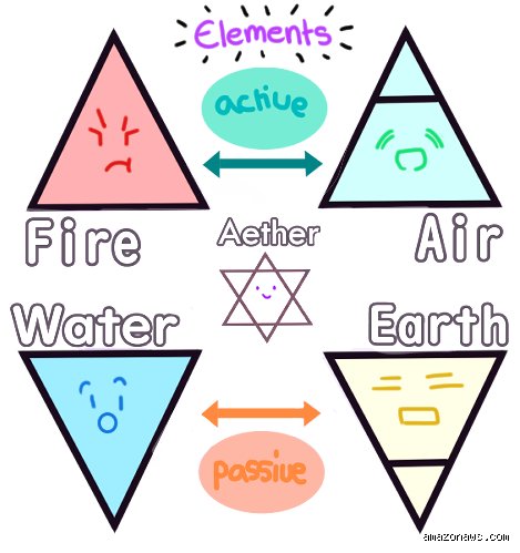 ¿Cuáles son los elementos clave de la alquimia?