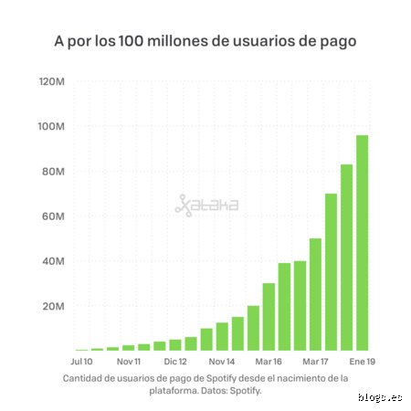 ¿Cuándo se empieza a monetizar en Spotify? La verdad sobre los ingresos para artistas