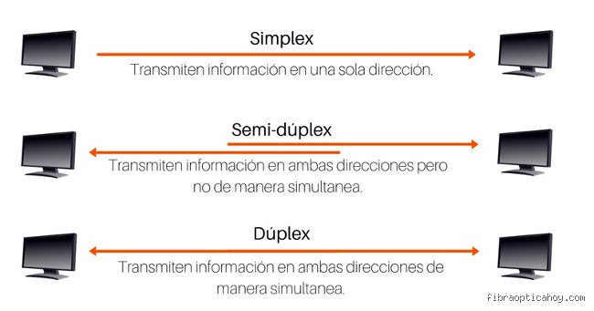 ¿Cuál es la diferencia entre dúplex y semidúplex?