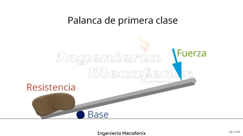 ¿Cuál es un ejemplo de palanca de primera clase?