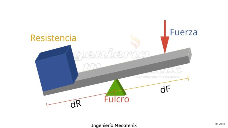 ¿Cuál es un ejemplo de palanca mecánica?