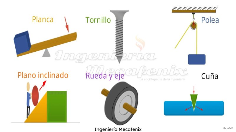 ¿Cuáles son 10 tipos de máquinas simples?
