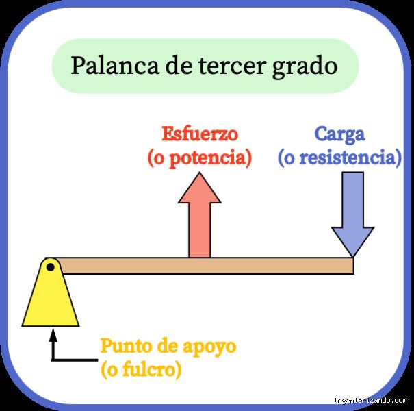 ¿Cuáles son las ventajas de las palancas de clase 3?