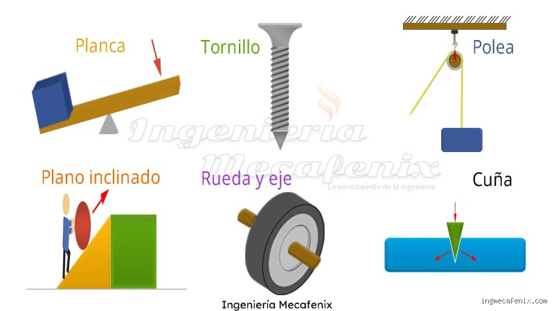 ¿Cuáles son los 3 elementos de las máquinas simples?