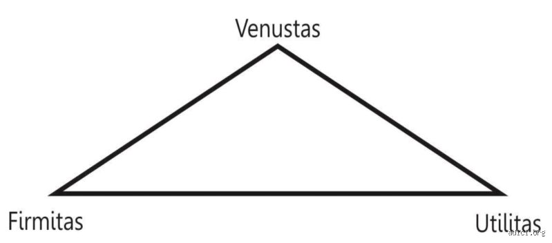 ¿Cuáles son los 3 principios de la arquitectura?