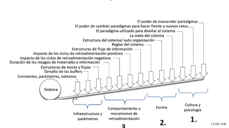 ¿Cuáles son los 4 puntos de apalancamiento?