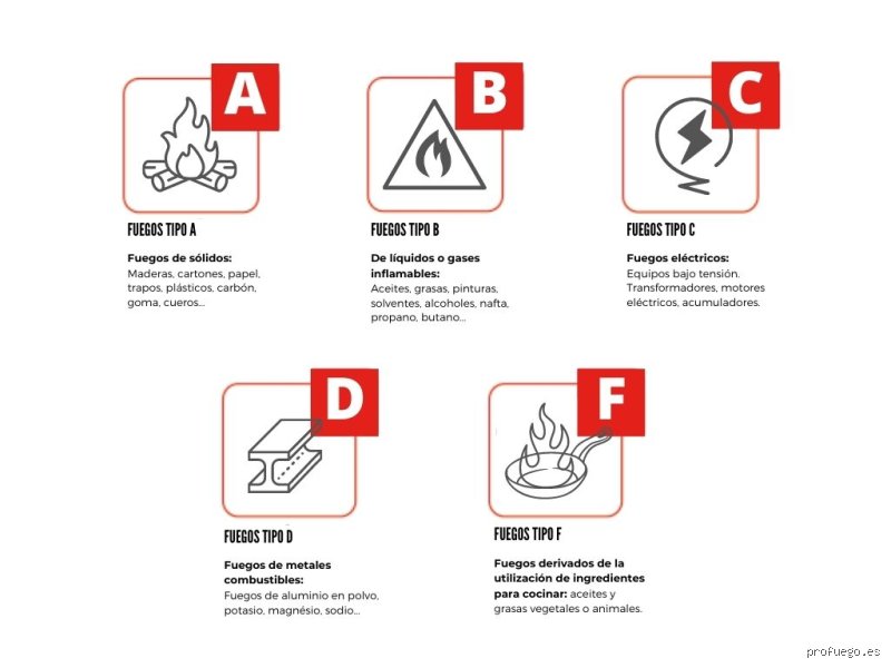 ¿Cuáles son los 5 tipos de fuego?