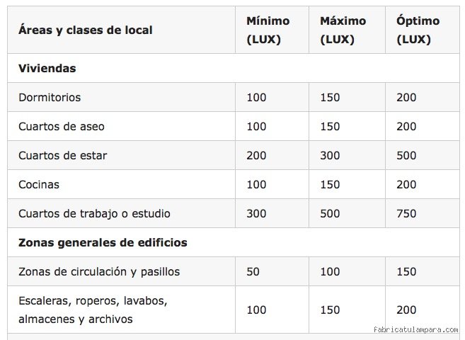 ¿Cuántos watts se necesitan para iluminar una habitación?