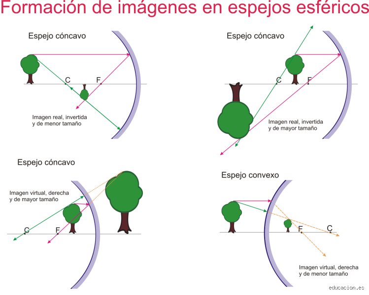 ¿Diferencia entre imagen real y virtual en espejos?