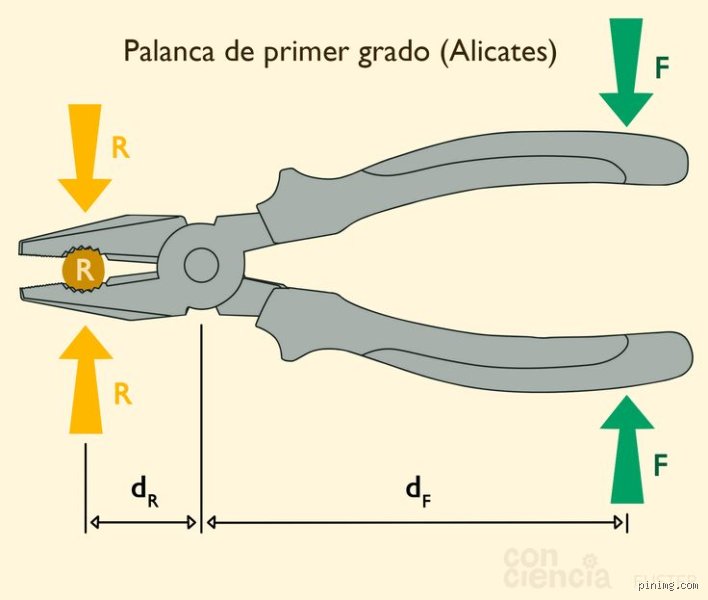 ¿Son los alicates un tipo de palanca?