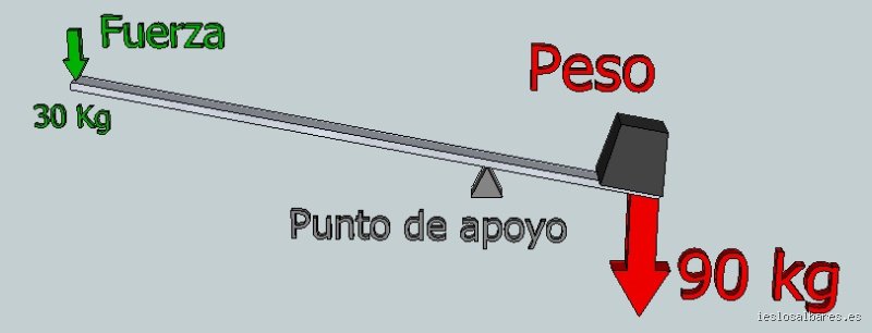 ¿Una palanca es una varilla o una barra que se utiliza para levantar algo?