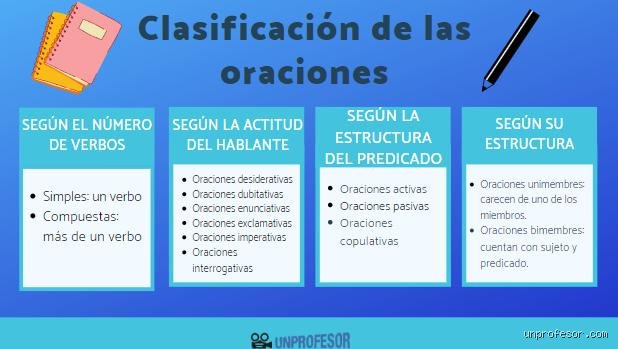 ¿Cuáles son los 4 tipos de oraciones según su uso?