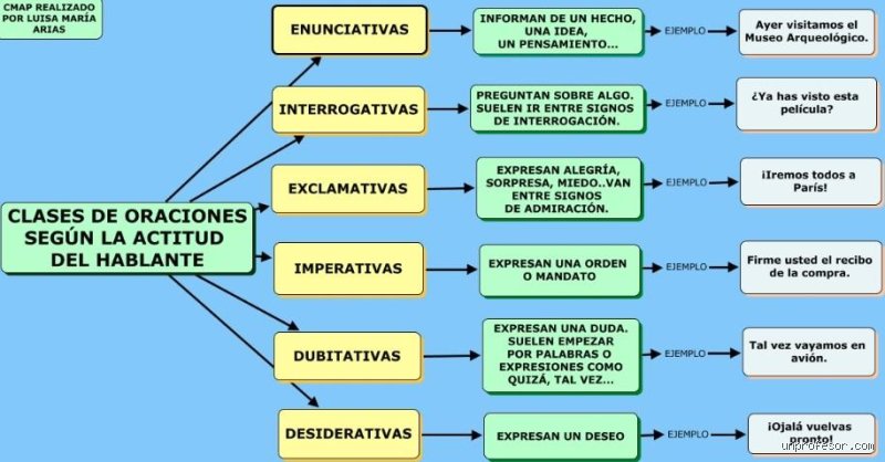 ¿Cuáles son los 7 tipos de frases?
