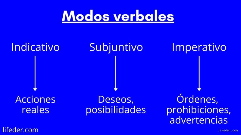 ¿Cuántos modos verbales hay en el castellano?