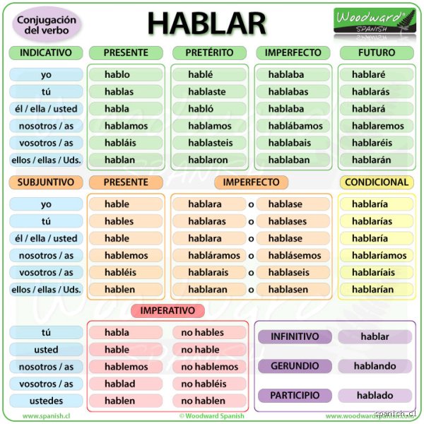 ¿Imperativo español hablar?