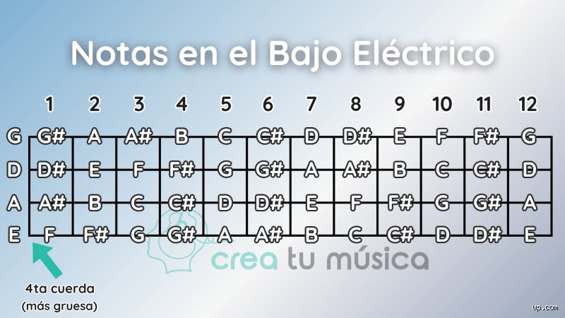 ¿C2 es una nota de bajo?