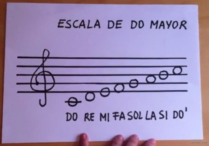 ¿Cómo dibujar la escala de Do?