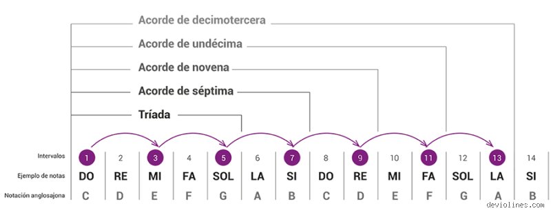 ¿Cómo elaborar un acorde?