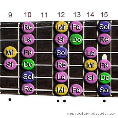 ¿Cómo memorizar la escala mayor en la guitarra?